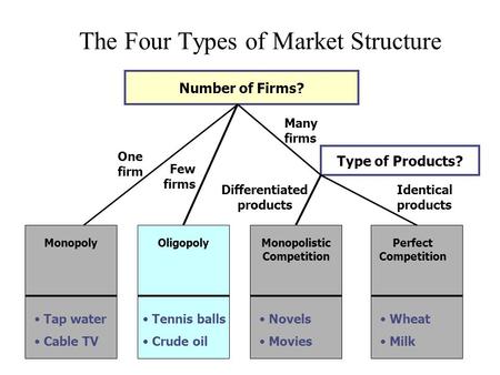 The Four Types of Market Structure