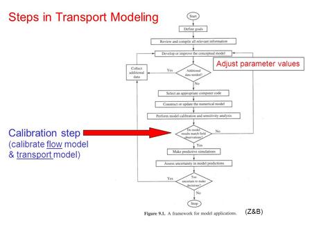 (Z&B) Steps in Transport Modeling Calibration step (calibrate flow model & transport model) Adjust parameter values.