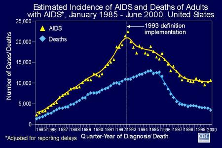 Estimated Incidence of AIDS and Deaths of Adults with AIDS, January 1985-June 2000, United States The upper curve represents estimated AIDS incidence.