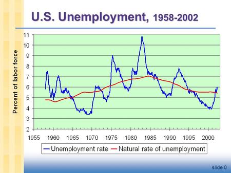 Slide 0 U.S. Unemployment, 1958-2002. Natural Rate of Unemployment  Natural rate of unemployment: the average rate of unemployment around which the economy.