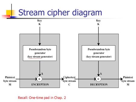 Stream cipher diagram + + Recall: One-time pad in Chap. 2.
