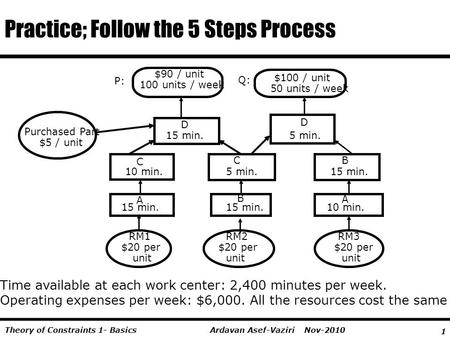 1 Ardavan Asef-Vaziri Nov-2010Theory of Constraints 1- Basics Practice; Follow the 5 Steps Process Purchased Part $5 / unit RM1 $20 per unit RM2 $20 per.