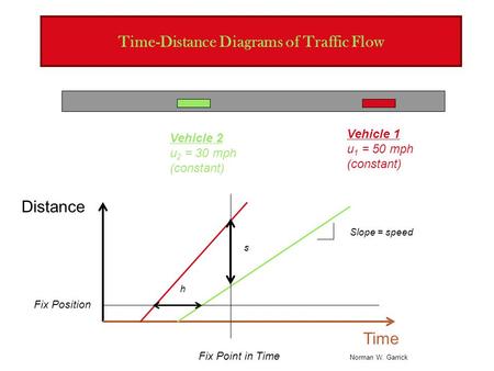 Norman W. Garrick Time-Distance Diagrams of Traffic Flow Vehicle 2 u 2 = 30 mph (constant) Vehicle 1 u 1 = 50 mph (constant) Distance Time Fix Point in.