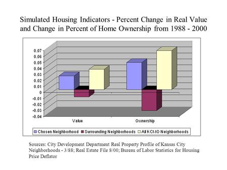 Simulated Housing Indicators - Percent Change in Real Value and Change in Percent of Home Ownership from 1988 - 2000 Sources: City Development Department.
