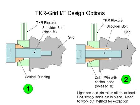 TKR-Grid I/F Design Options Grid TKR Flexure Shoulder Bolt (close fit) Conical Bushing Grid TKR Flexure Shoulder Bolt Collar/Pin with conical head (pressed.