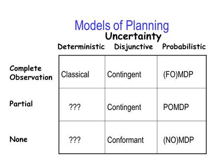 Models of Planning ClassicalContingent (FO)MDP ???Contingent POMDP ???Conformant (NO)MDP Complete Observation Partial None Uncertainty Deterministic Disjunctive.