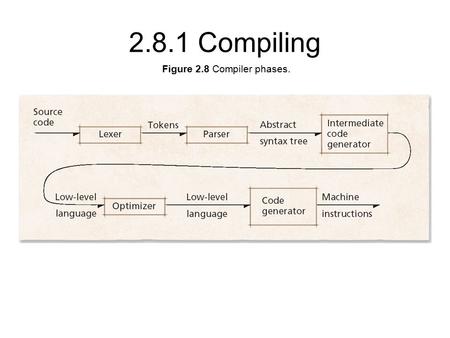 Figure 2.8 Compiler phases. 2.8.1 Compiling. Figure 2.9 Object module. 2.8.2 Linking.