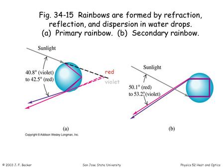 Fig. 34-15 Rainbows are formed by refraction, reflection, and dispersion in water drops. (a) Primary rainbow. (b) Secondary rainbow. red violet © 2003.
