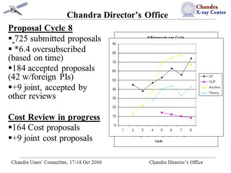 Chandra Users’ Committee, 17-18 Oct 2006 Chandra Director’s Office Chandra Director’s Office Proposal Cycle 8  725 submitted proposals  *6.4 oversubscribed.