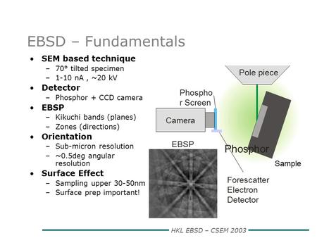 EBSD – Fundamentals Phosphor Pole piece Phosphor Screen Camera EBSP