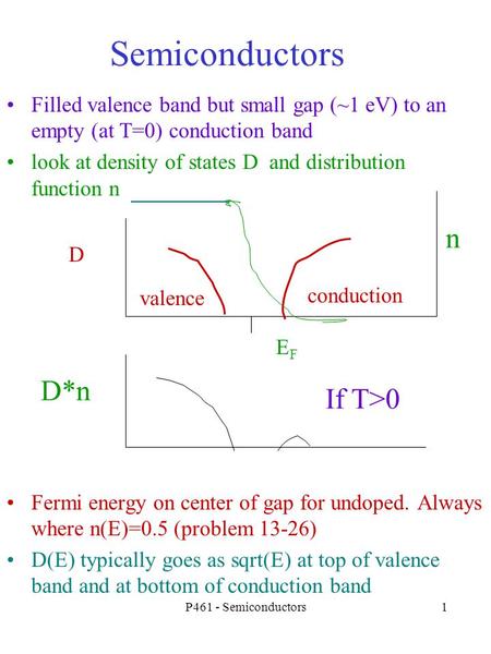P461 - Semiconductors1 Semiconductors Filled valence band but small gap (~1 eV) to an empty (at T=0) conduction band look at density of states D and distribution.
