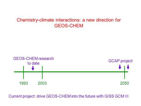 Chemistry-climate interactions: a new direction for GEOS-CHEM 199320032050 GEOS-CHEM research to date GCAP project Current project: drive GEOS-CHEM into.