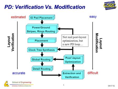 1 09/07/01 PD: Verification Vs. Modification Global Routing Detail Routing Placement Clock Tree Synthesis Power/Ground Stripes, Rings Routing IO Pad Placement.