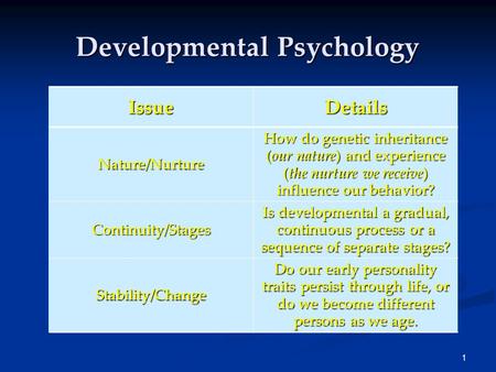 1 Developmental Psychology IssueDetails Nature/Nurture How do genetic inheritance (our nature) and experience (the nurture we receive) influence our behavior?