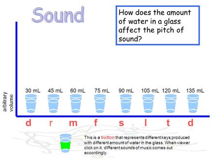 Sound How does the amount of water in a glass affect the pitch of sound? 30 mL 45 mL 60 mL 75 mL 90 mL 105 mL 120 mL 135 mL arbitrary volume d r m f s.