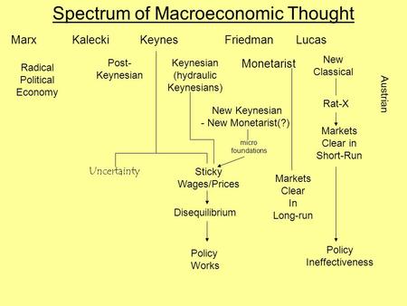 Spectrum of Macroeconomic Thought Marx Radical Political Economy Kalecki Post- Keynesian Keynes Keynesian (hydraulic Keynesians) Monetarist Friedman New.