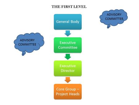General Body Executive Committee Executive Director Core Group – Project Heads THE FIRST LEVEL ADVISORY COMMITTEE.