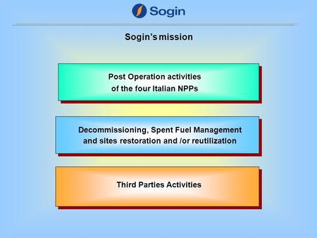 Sogin’s mission Post Operation activities of the four Italian NPPs Decommissioning, Spent Fuel Management and sites restoration and /or reutilization Third.