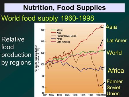 Nutrition, Food Supplies
