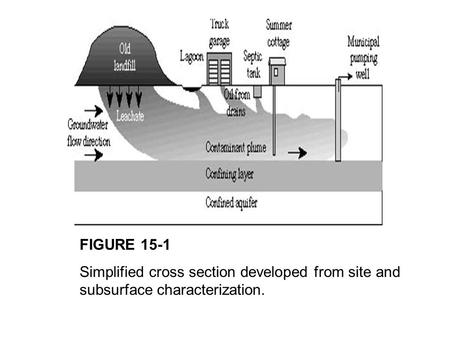 FIGURE 15-1 Simplified cross section developed from site and subsurface characterization.