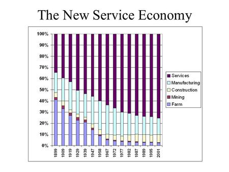 The New Service Economy. Development of the U.S. Service Sector.