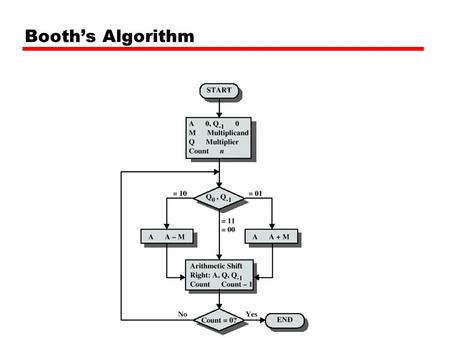 Booth’s Algorithm.