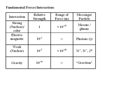 Fundamental Forces/Interactions. Virtual Particles, Messenger Particles, and Vacuum Fluctuations Energy-time uncertainty relation: Assume a force has.