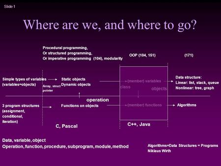 Slide 1 Where are we, and where to go? Simple types of variables (variables=objects) 3 program structures (assignment, conditional, iteration) Static objects.