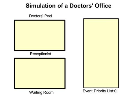 Simulation of a Doctors' Office Receptionist Doctors' Pool Waiting Room Event Priority List: 0.