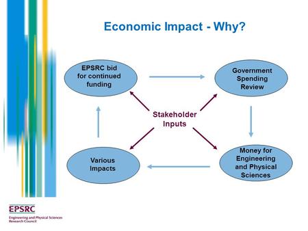 Economic Impact - Why? Stakeholder Inputs EPSRC bid for continued funding Government Spending Review Various Impacts Money for Engineering and Physical.