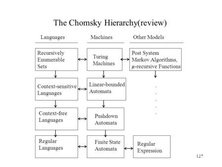 127 The Chomsky Hierarchy(review) Recursively Enumerable Sets Turing Machines Post System Markov Algorithms,  -recursive Functions Regular Expression.