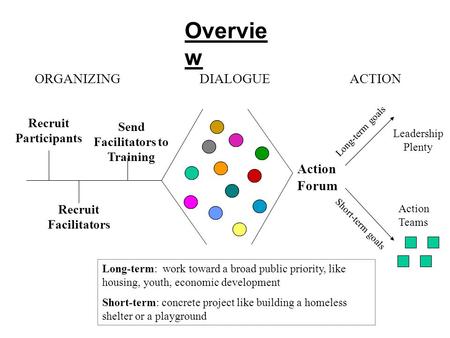 Overvie w Recruit Participants Send Facilitators to Training Recruit Facilitators ORGANIZINGDIALOGUEACTION Long-term: work toward a broad public priority,