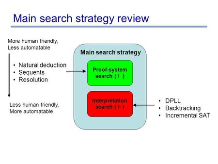 Proof-system search ( ` ) Interpretation search ( ² ) Main search strategy DPLL Backtracking Incremental SAT Natural deduction Sequents Resolution Main.