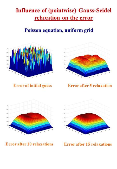Influence of (pointwise) Gauss-Seidel relaxation on the error Poisson equation, uniform grid Error of initial guess Error after 5 relaxation Error after.