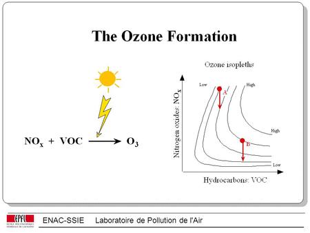 ENAC-SSIE Laboratoire de Pollution de l'Air. O 2 + h →O + O O + O 2 + M→O 3 + M In the stratosphere (U.V. radiation): NO 2 + h →NO + O O + O 2 + M→O 3.