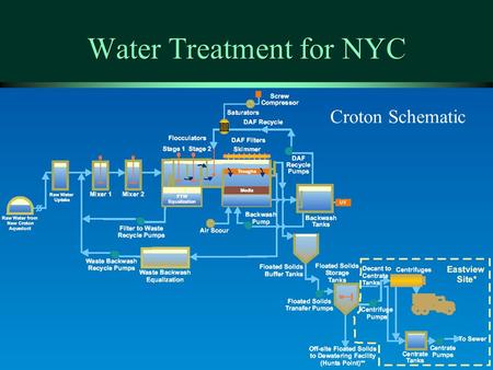 Water Treatment for NYC Croton Schematic. NYC Filtration Plant for Delaware and Catskill Systems ä Filtration avoidance criteria ä Alternatives to Filtration.
