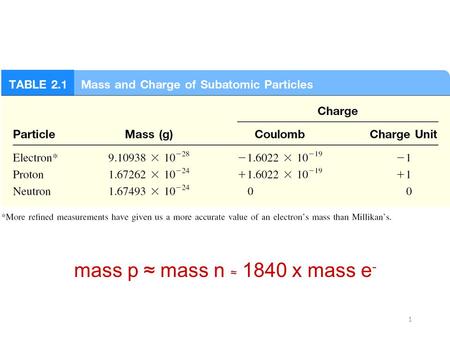 1 mass p ≈ mass n ≈ 1840 x mass e -. 2 Atomic number (Z) = number of protons in nucleus Mass number (A) = number of protons + number of neutrons = atomic.