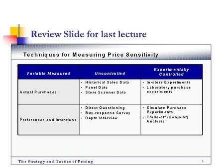 Review Slide for last lecture. Measuring Price Sensitivity: Controlled Conditions In-Store Purchase Experiments Most common method is to use two or more.