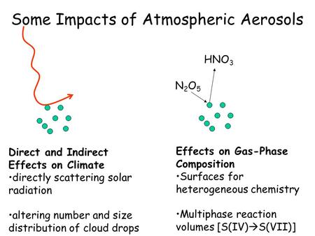 Some Impacts of Atmospheric Aerosols Direct and Indirect Effects on Climate directly scattering solar radiation altering number and size distribution of.