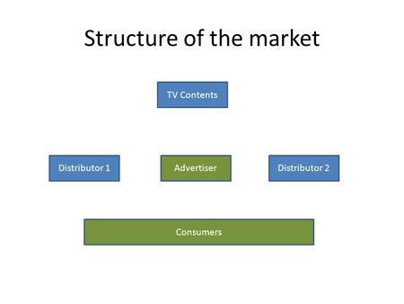 Structure of the market TV Contents AdvertiserDistributor 1Distributor 2 Consumers.