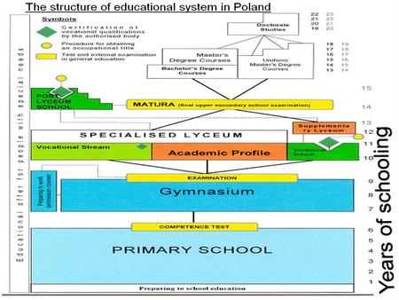 The structure of educational system in Poland. Primary school.