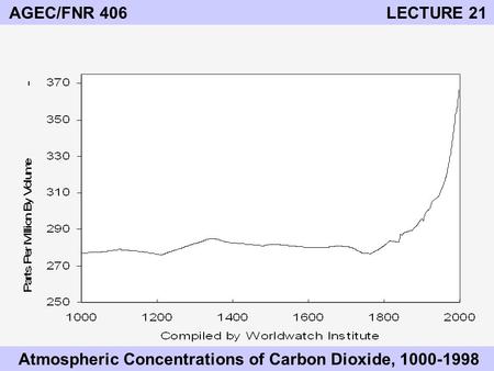 AGEC/FNR 406 LECTURE 21 Atmospheric Concentrations of Carbon Dioxide, 1000-1998.
