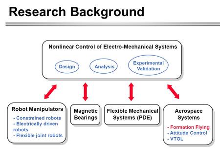 Research Background Nonlinear Control of Electro-Mechanical Systems DesignAnalysis Experimental Validation Robot Manipulators - Constrained robots - Electrically.