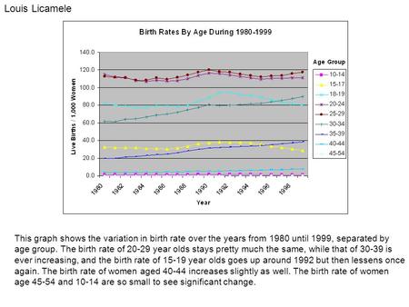 This graph shows the variation in birth rate over the years from 1980 until 1999, separated by age group. The birth rate of 20-29 year olds stays pretty.