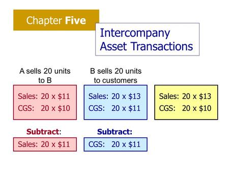 Chapter Five Intercompany Asset Transactions Sales:20 x $13 CGS:20 x $10 Sales:20 x $11 CGS:20 x $10 Sales:20 x $13 CGS:20 x $11 A sells 20 units to B.