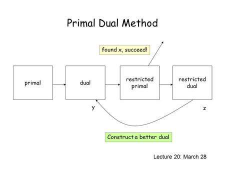 Primal Dual Method Lecture 20: March 28 primaldual restricted primal restricted dual y z found x, succeed! Construct a better dual.
