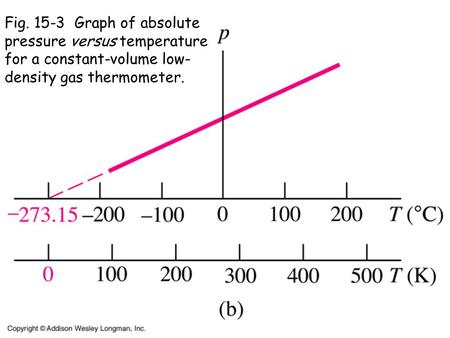 Fig. 15-3 Graph of absolute pressure versus temperature for a constant-volume low- density gas thermometer.