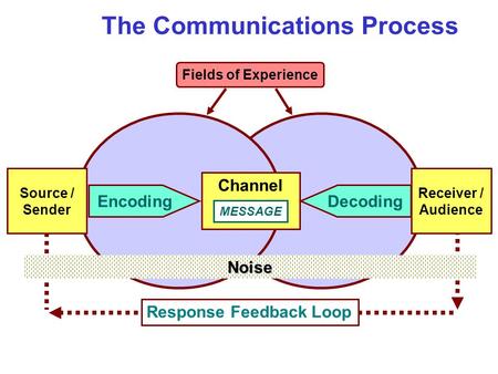 Fields of Experience The Communications Process Response Feedback Loop Channel MESSAGE Decoding Receiver / Audience Source / Sender Encoding Noise.