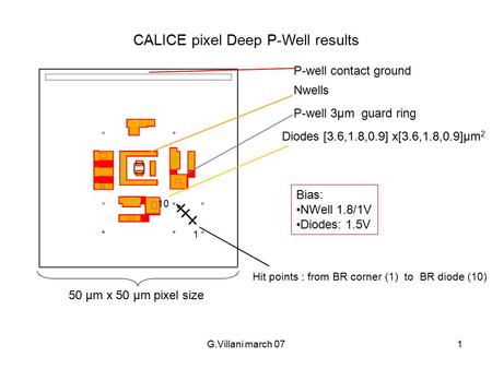 G.Villani march 071 CALICE pixel Deep P-Well results Nwells P-well 3μm guard ring Diodes [3.6,1.8,0.9] x[3.6,1.8,0.9]μm 2 Bias: NWell 1.8/1V Diodes: 1.5V.