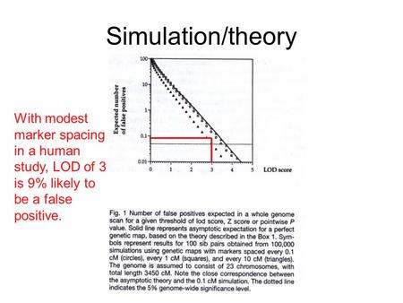 Simulation/theory With modest marker spacing in a human study, LOD of 3 is 9% likely to be a false positive.